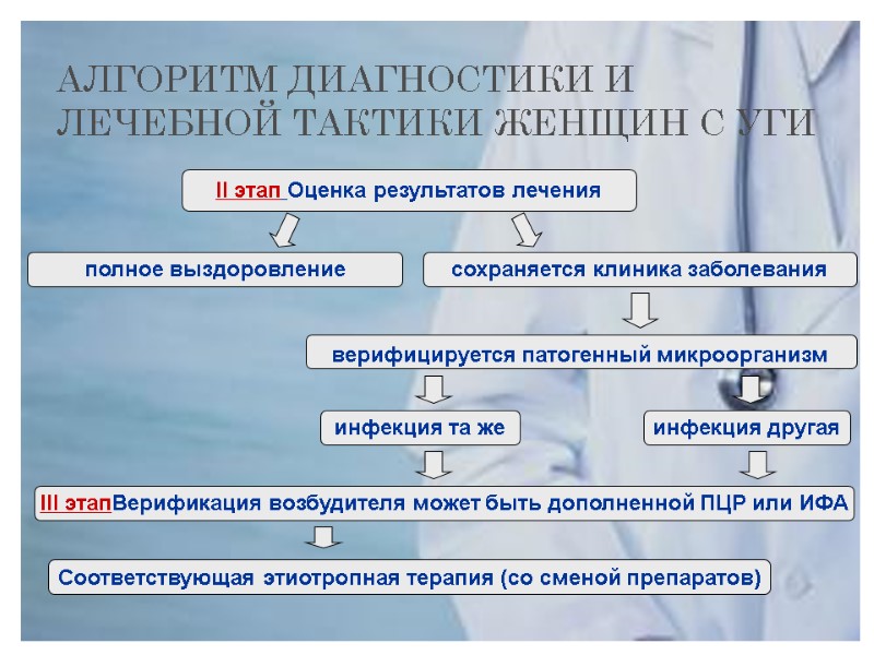 АЛГОРИТМ ДИАГНОСТИКИ И ЛЕЧЕБНОЙ ТАКТИКИ ЖЕНЩИН С УГИ II этап Оценка результатов лечения полное